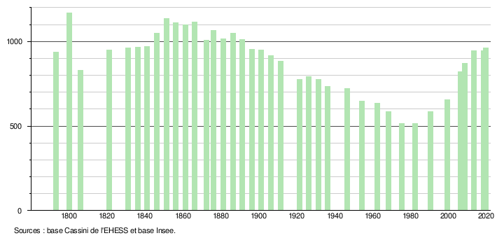 Histogramme de l'évolution démographique de Chevroux
